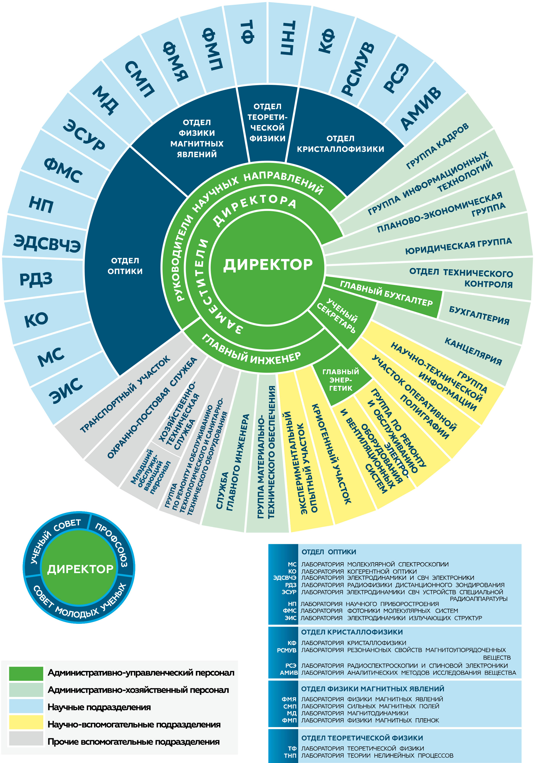 структура института