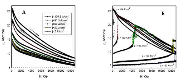 Зависимости ρ(H) ВАХ La0.7Ca0.3MnO3 при различных значениях плотности тока. А) j = 2-107,5 A/cm2; Б) j = 114-182 A/cm2