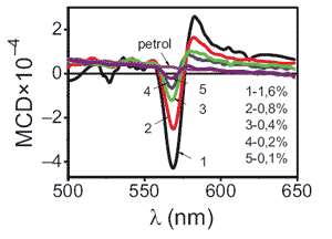 Спектры МКД растворов нефти из Татарского месторождения различной концентрации